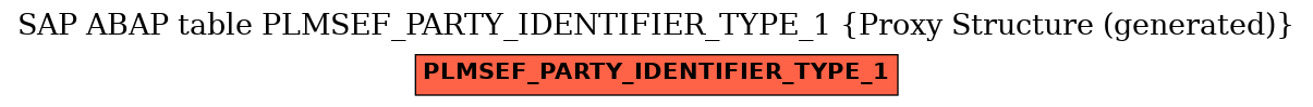 E-R Diagram for table PLMSEF_PARTY_IDENTIFIER_TYPE_1 (Proxy Structure (generated))