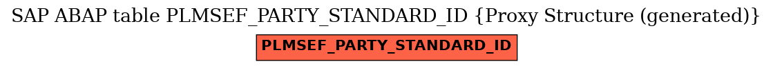 E-R Diagram for table PLMSEF_PARTY_STANDARD_ID (Proxy Structure (generated))