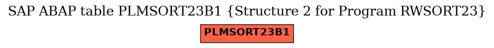 E-R Diagram for table PLMSORT23B1 (Structure 2 for Program RWSORT23)