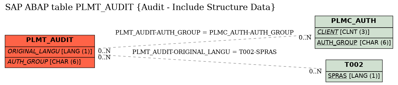 E-R Diagram for table PLMT_AUDIT (Audit - Include Structure Data)