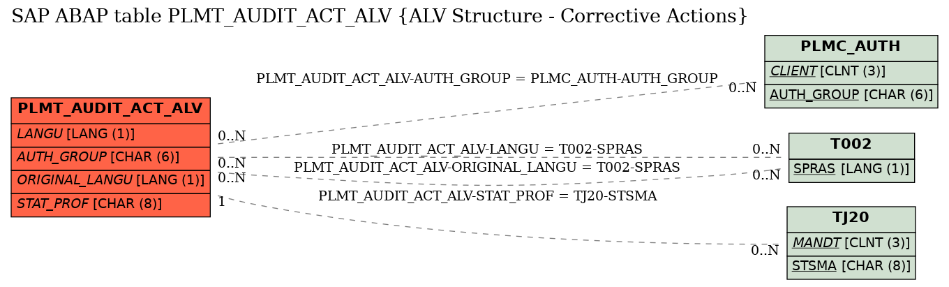 E-R Diagram for table PLMT_AUDIT_ACT_ALV (ALV Structure - Corrective Actions)