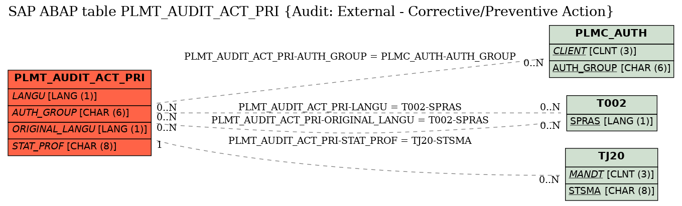 E-R Diagram for table PLMT_AUDIT_ACT_PRI (Audit: External - Corrective/Preventive Action)