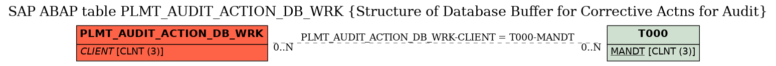 E-R Diagram for table PLMT_AUDIT_ACTION_DB_WRK (Structure of Database Buffer for Corrective Actns for Audit)