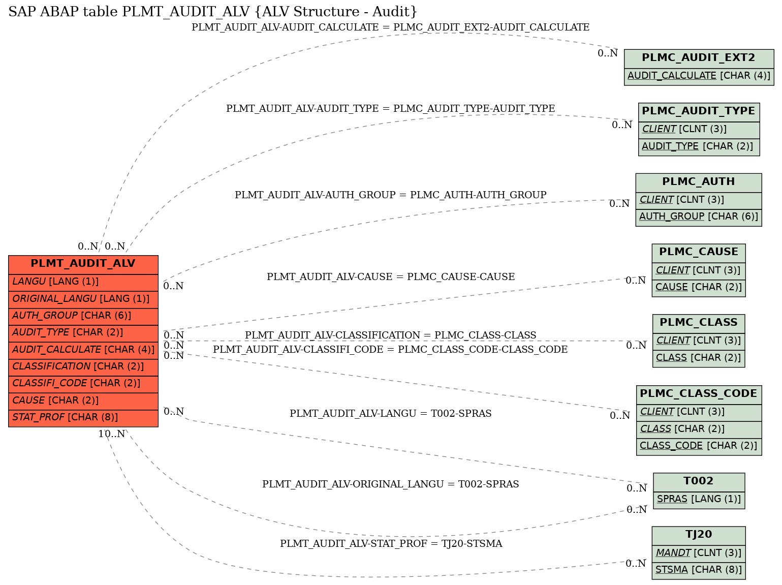 E-R Diagram for table PLMT_AUDIT_ALV (ALV Structure - Audit)