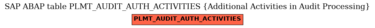 E-R Diagram for table PLMT_AUDIT_AUTH_ACTIVITIES (Additional Activities in Audit Processing)