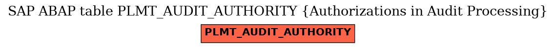 E-R Diagram for table PLMT_AUDIT_AUTHORITY (Authorizations in Audit Processing)