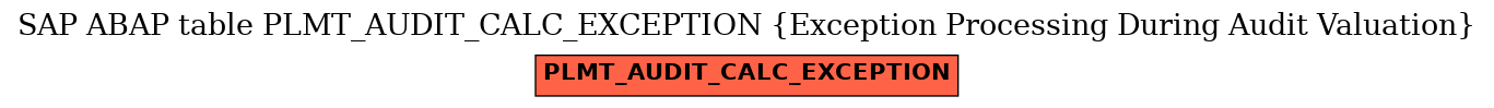 E-R Diagram for table PLMT_AUDIT_CALC_EXCEPTION (Exception Processing During Audit Valuation)