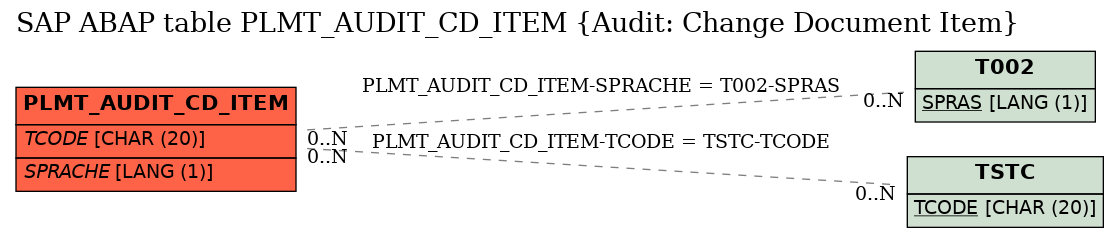 E-R Diagram for table PLMT_AUDIT_CD_ITEM (Audit: Change Document Item)