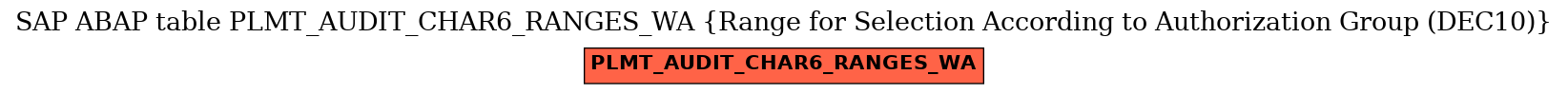 E-R Diagram for table PLMT_AUDIT_CHAR6_RANGES_WA (Range for Selection According to Authorization Group (DEC10))