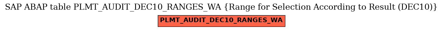 E-R Diagram for table PLMT_AUDIT_DEC10_RANGES_WA (Range for Selection According to Result (DEC10))