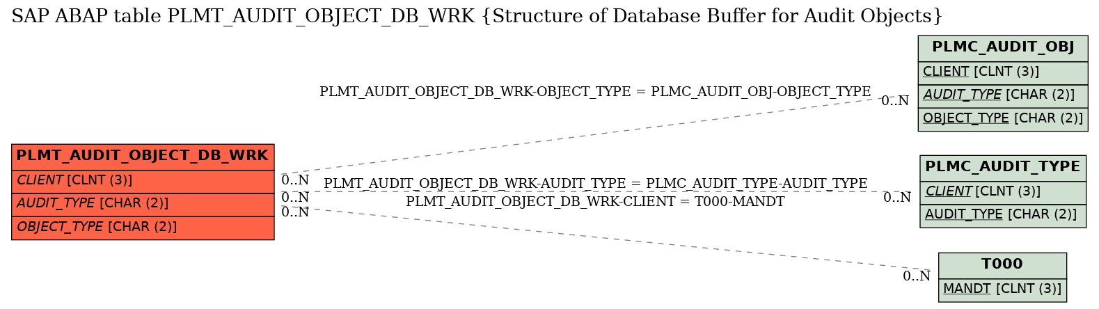 E-R Diagram for table PLMT_AUDIT_OBJECT_DB_WRK (Structure of Database Buffer for Audit Objects)