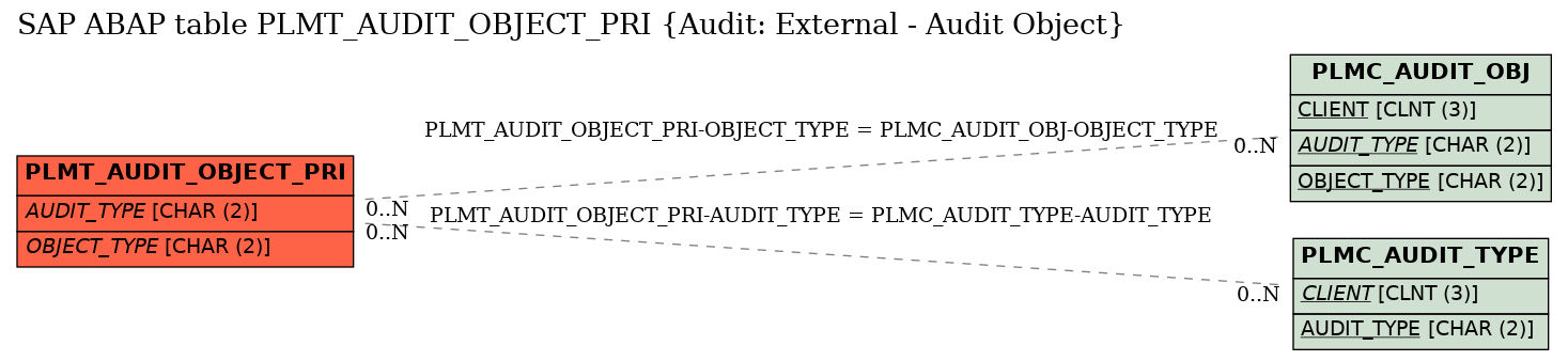 E-R Diagram for table PLMT_AUDIT_OBJECT_PRI (Audit: External - Audit Object)