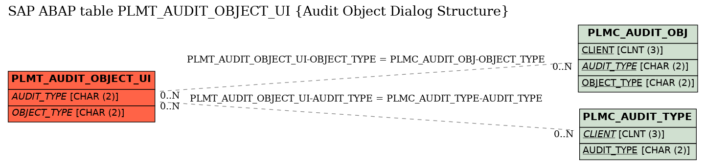 E-R Diagram for table PLMT_AUDIT_OBJECT_UI (Audit Object Dialog Structure)