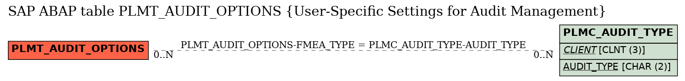 E-R Diagram for table PLMT_AUDIT_OPTIONS (User-Specific Settings for Audit Management)