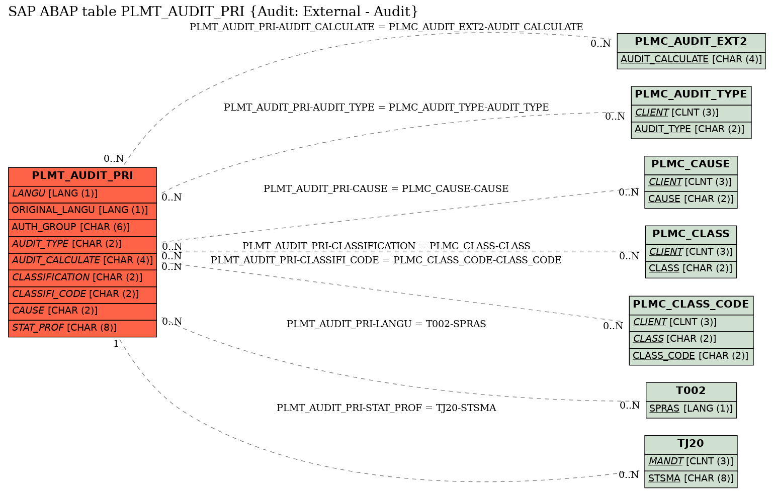 E-R Diagram for table PLMT_AUDIT_PRI (Audit: External - Audit)