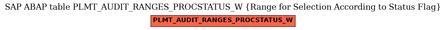 E-R Diagram for table PLMT_AUDIT_RANGES_PROCSTATUS_W (Range for Selection According to Status Flag)