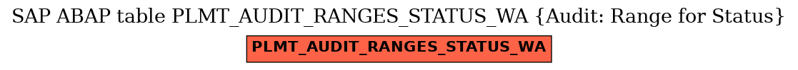 E-R Diagram for table PLMT_AUDIT_RANGES_STATUS_WA (Audit: Range for Status)