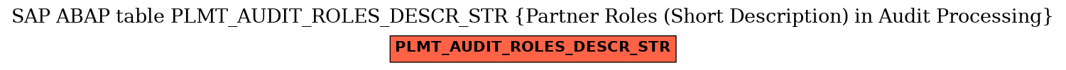 E-R Diagram for table PLMT_AUDIT_ROLES_DESCR_STR (Partner Roles (Short Description) in Audit Processing)