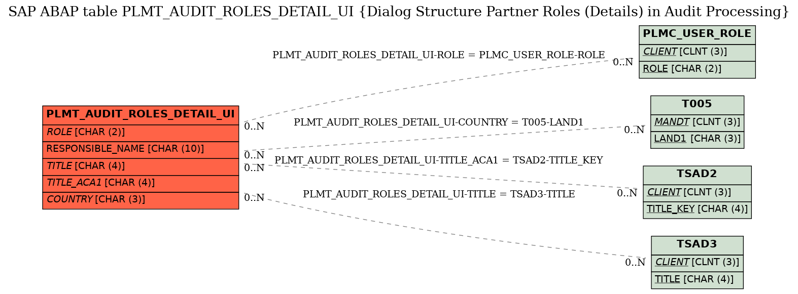 E-R Diagram for table PLMT_AUDIT_ROLES_DETAIL_UI (Dialog Structure Partner Roles (Details) in Audit Processing)