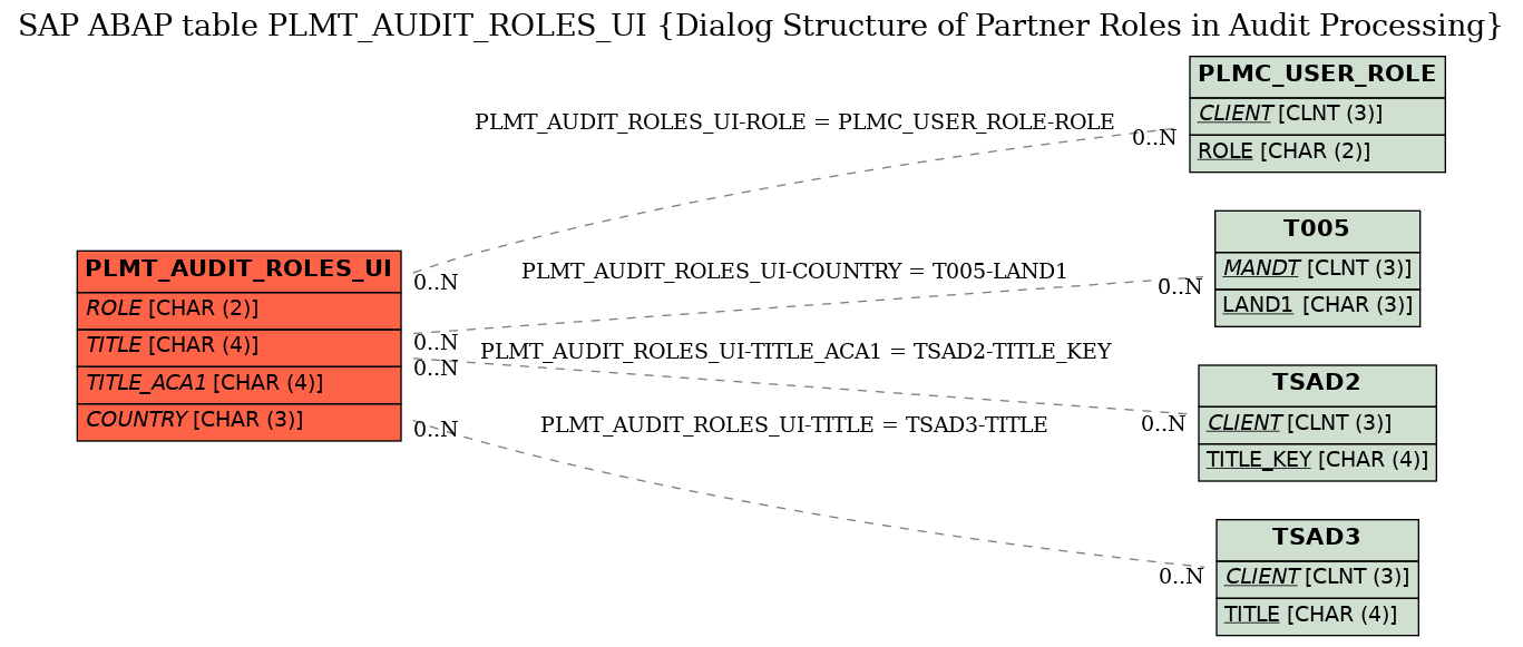 E-R Diagram for table PLMT_AUDIT_ROLES_UI (Dialog Structure of Partner Roles in Audit Processing)