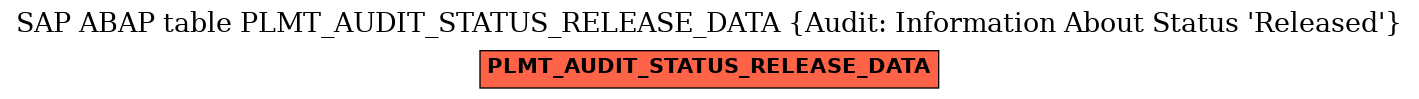 E-R Diagram for table PLMT_AUDIT_STATUS_RELEASE_DATA (Audit: Information About Status 'Released')