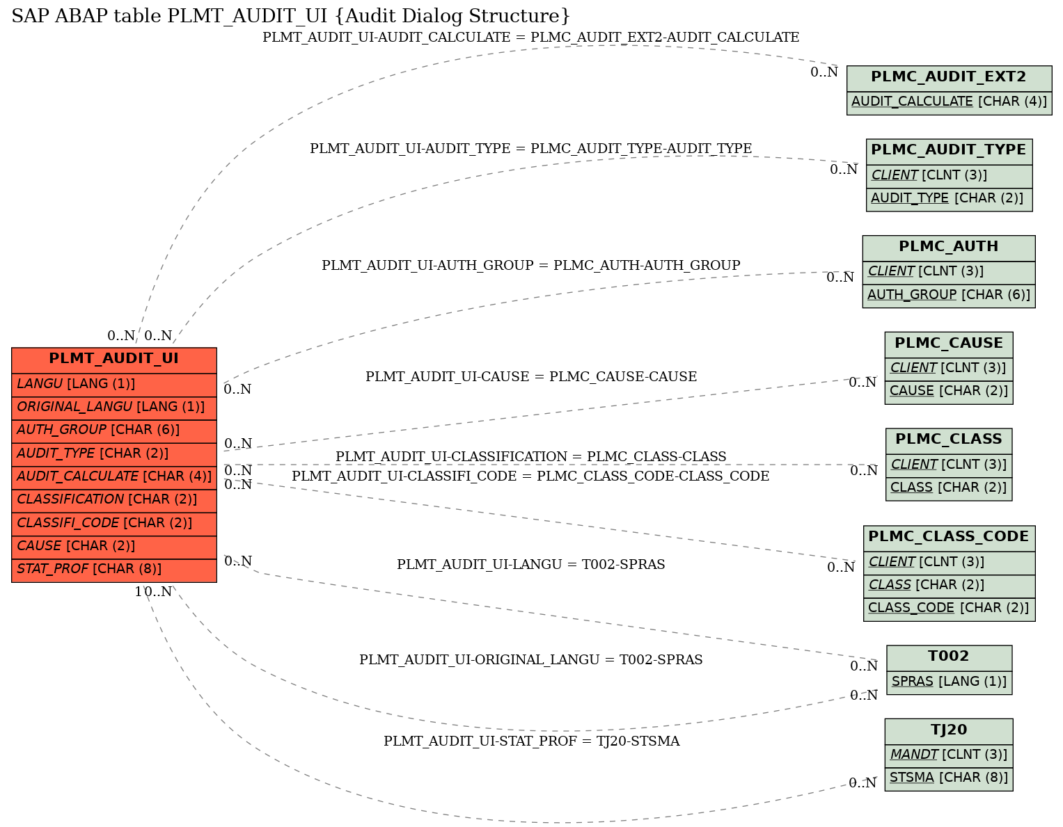 E-R Diagram for table PLMT_AUDIT_UI (Audit Dialog Structure)