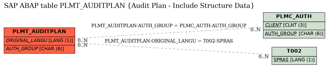 E-R Diagram for table PLMT_AUDITPLAN (Audit Plan - Include Structure Data)