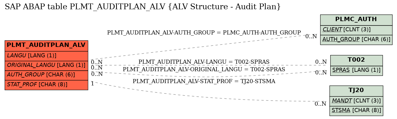 E-R Diagram for table PLMT_AUDITPLAN_ALV (ALV Structure - Audit Plan)