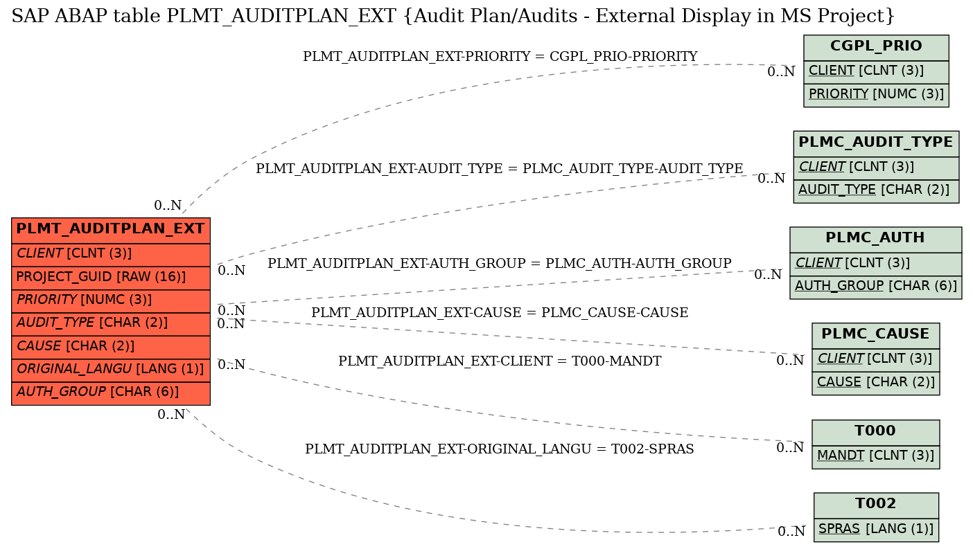 E-R Diagram for table PLMT_AUDITPLAN_EXT (Audit Plan/Audits - External Display in MS Project)
