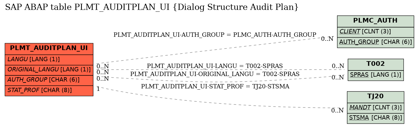 E-R Diagram for table PLMT_AUDITPLAN_UI (Dialog Structure Audit Plan)