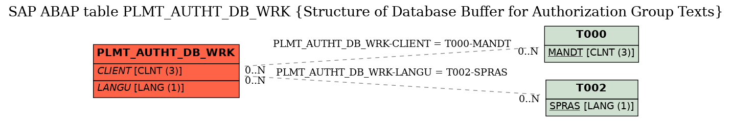 E-R Diagram for table PLMT_AUTHT_DB_WRK (Structure of Database Buffer for Authorization Group Texts)
