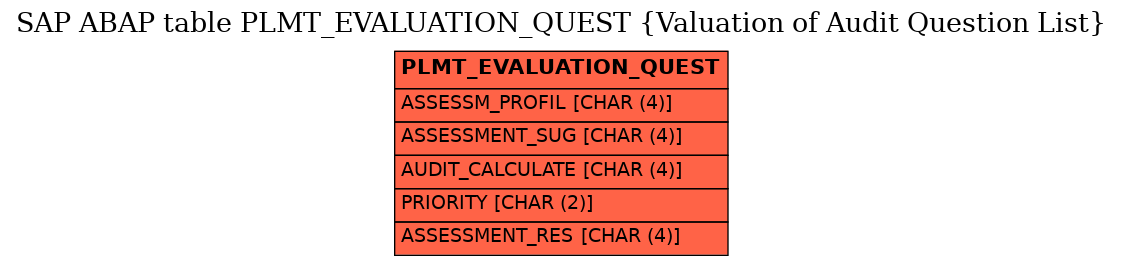 E-R Diagram for table PLMT_EVALUATION_QUEST (Valuation of Audit Question List)