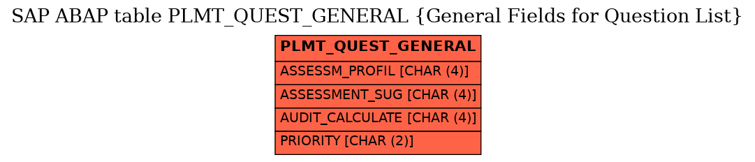 E-R Diagram for table PLMT_QUEST_GENERAL (General Fields for Question List)