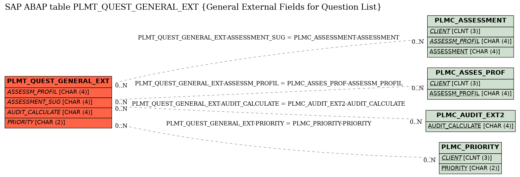 E-R Diagram for table PLMT_QUEST_GENERAL_EXT (General External Fields for Question List)