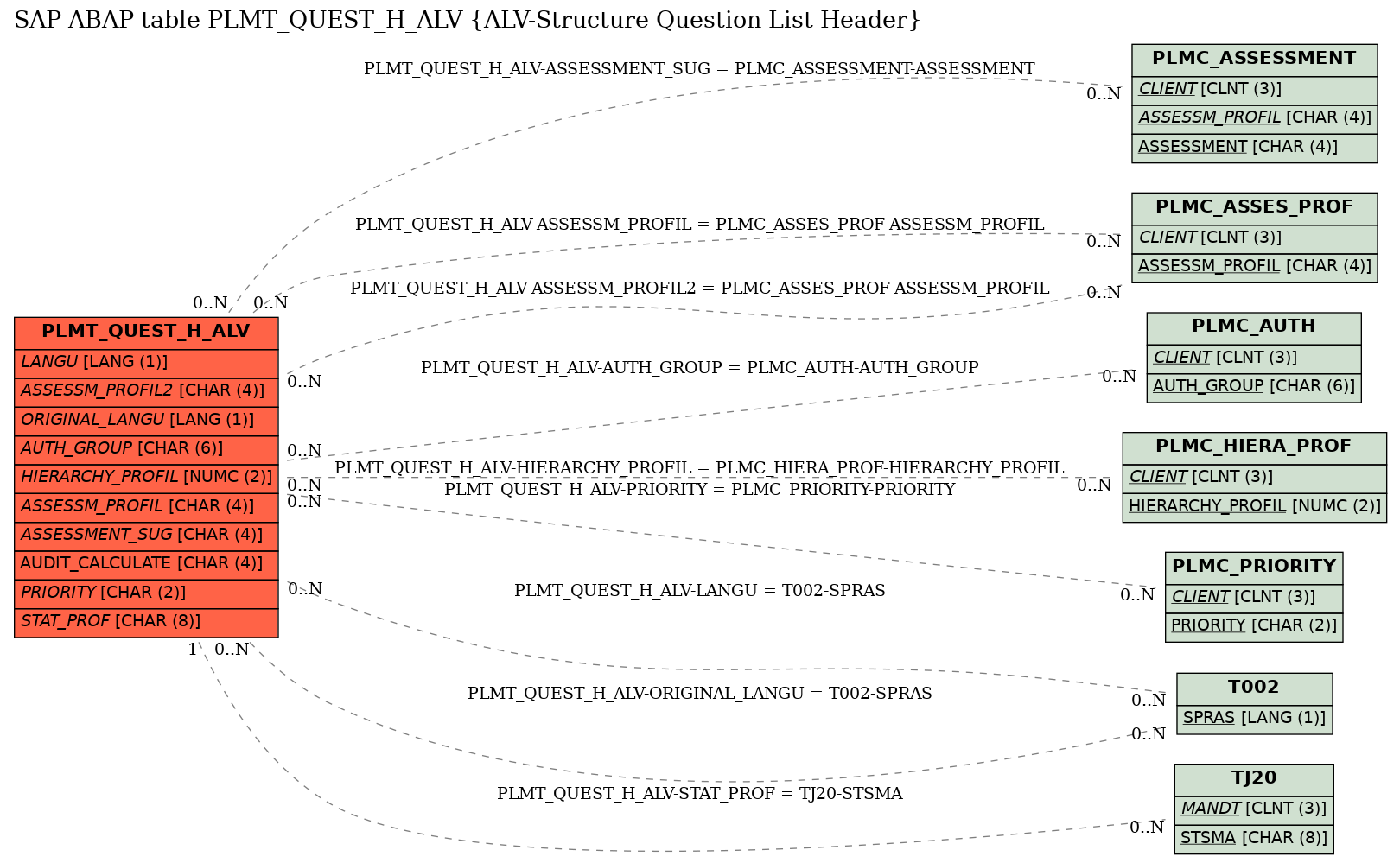 E-R Diagram for table PLMT_QUEST_H_ALV (ALV-Structure Question List Header)