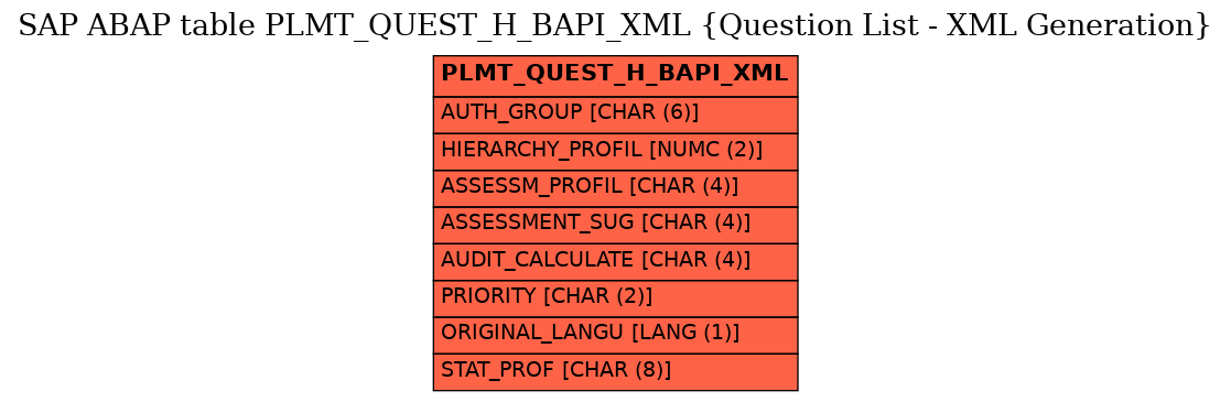 E-R Diagram for table PLMT_QUEST_H_BAPI_XML (Question List - XML Generation)