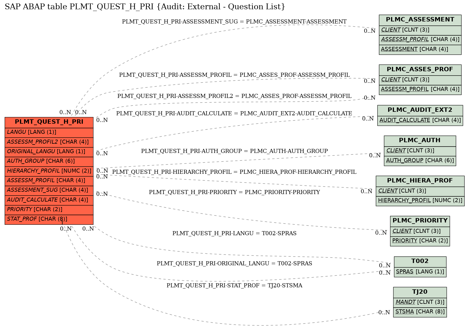 E-R Diagram for table PLMT_QUEST_H_PRI (Audit: External - Question List)