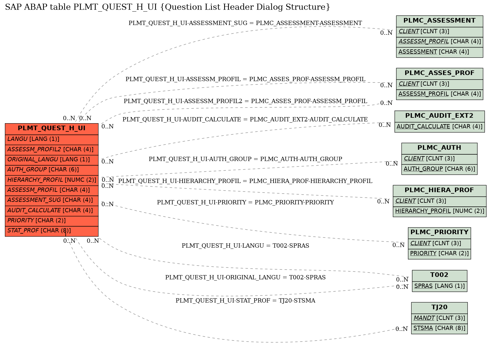 E-R Diagram for table PLMT_QUEST_H_UI (Question List Header Dialog Structure)