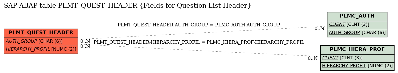 E-R Diagram for table PLMT_QUEST_HEADER (Fields for Question List Header)