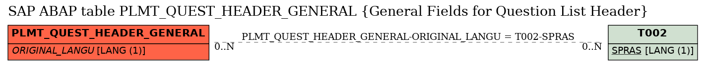 E-R Diagram for table PLMT_QUEST_HEADER_GENERAL (General Fields for Question List Header)