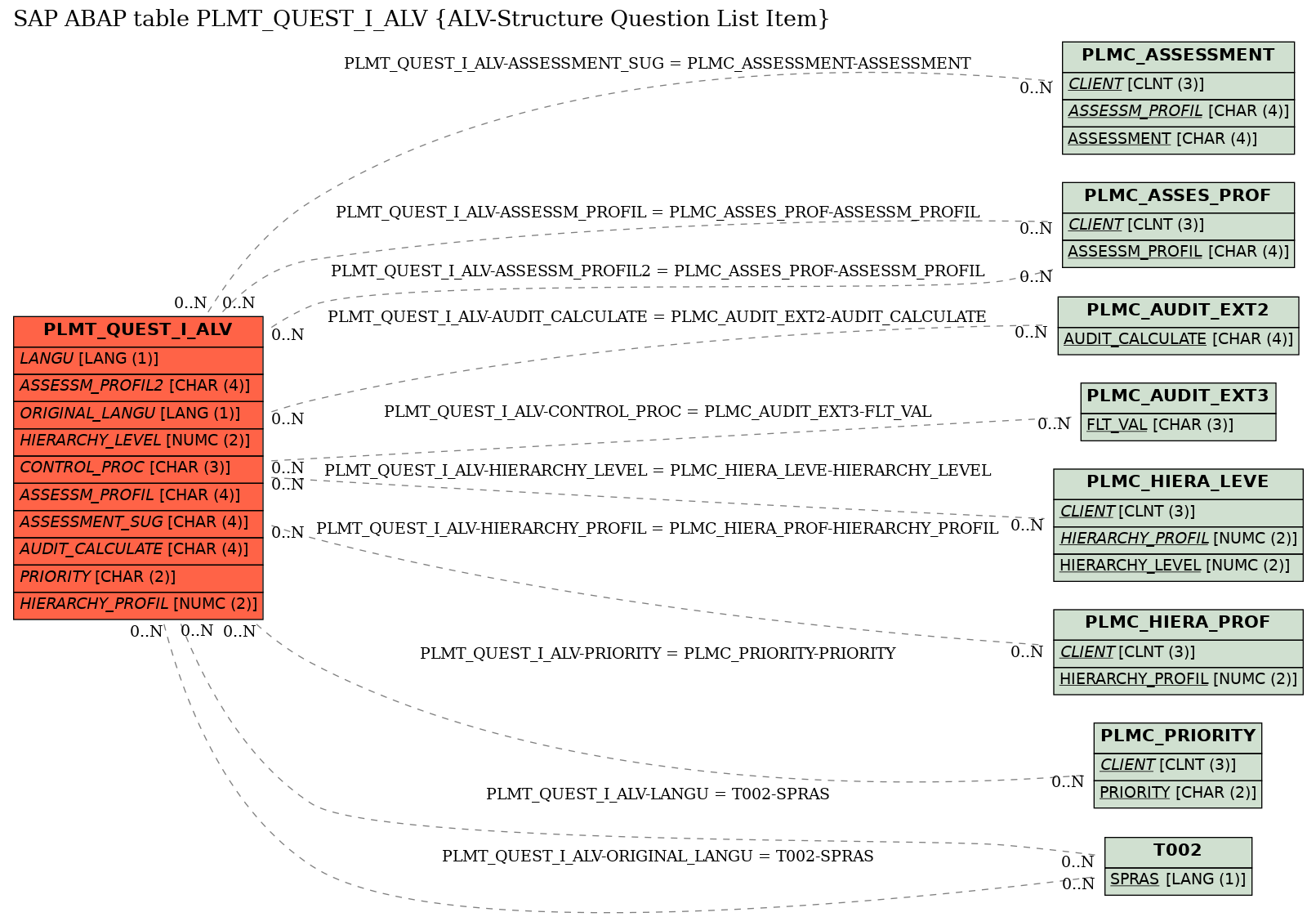 E-R Diagram for table PLMT_QUEST_I_ALV (ALV-Structure Question List Item)