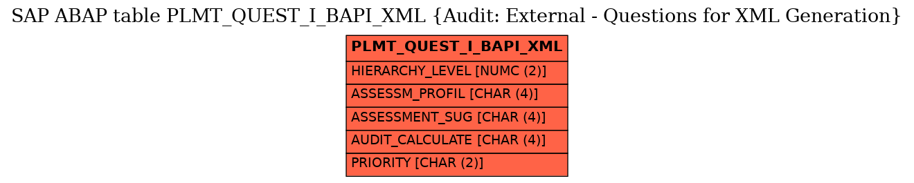 E-R Diagram for table PLMT_QUEST_I_BAPI_XML (Audit: External - Questions for XML Generation)