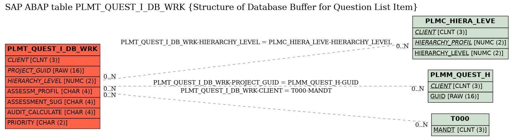 E-R Diagram for table PLMT_QUEST_I_DB_WRK (Structure of Database Buffer for Question List Item)