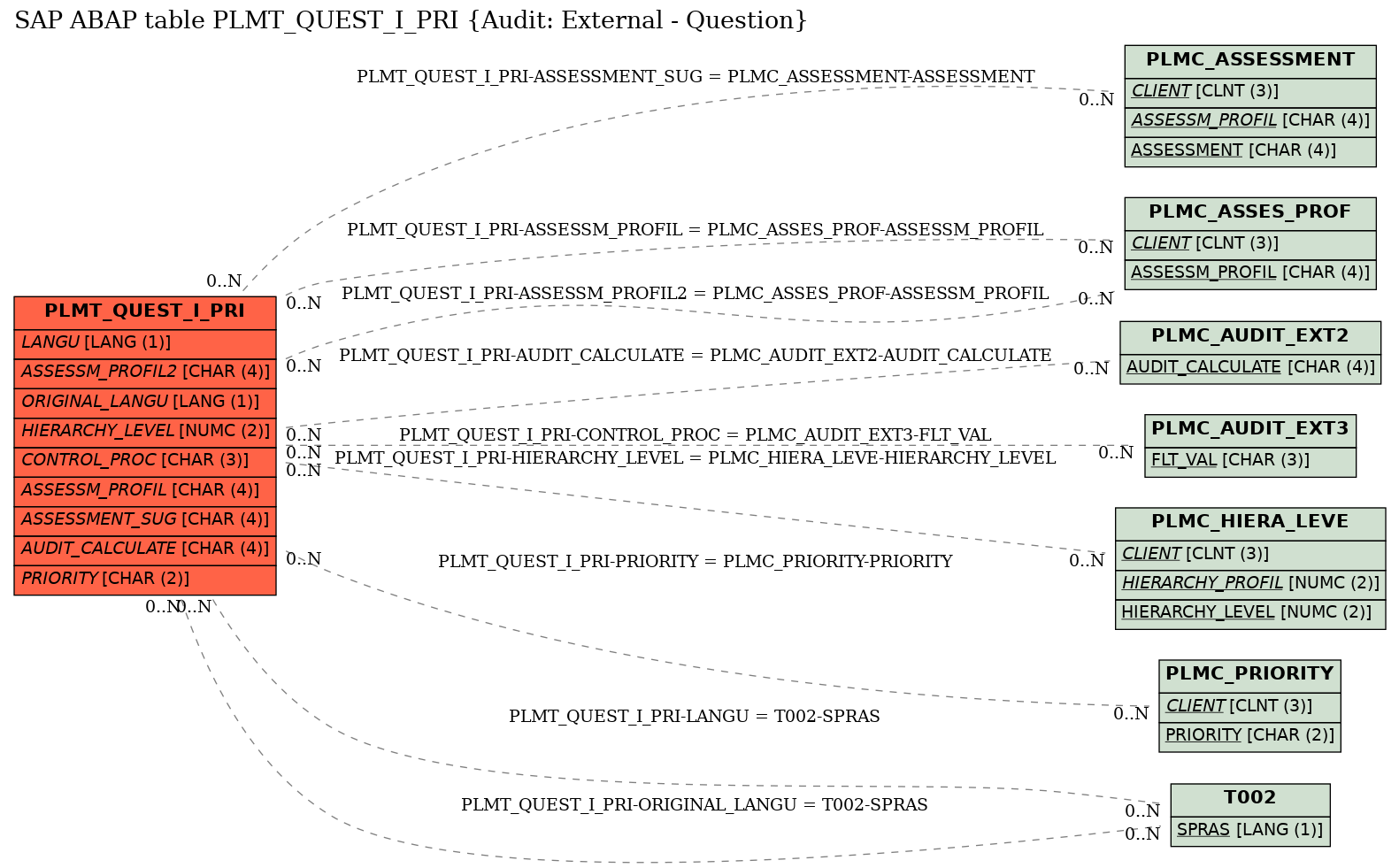 E-R Diagram for table PLMT_QUEST_I_PRI (Audit: External - Question)