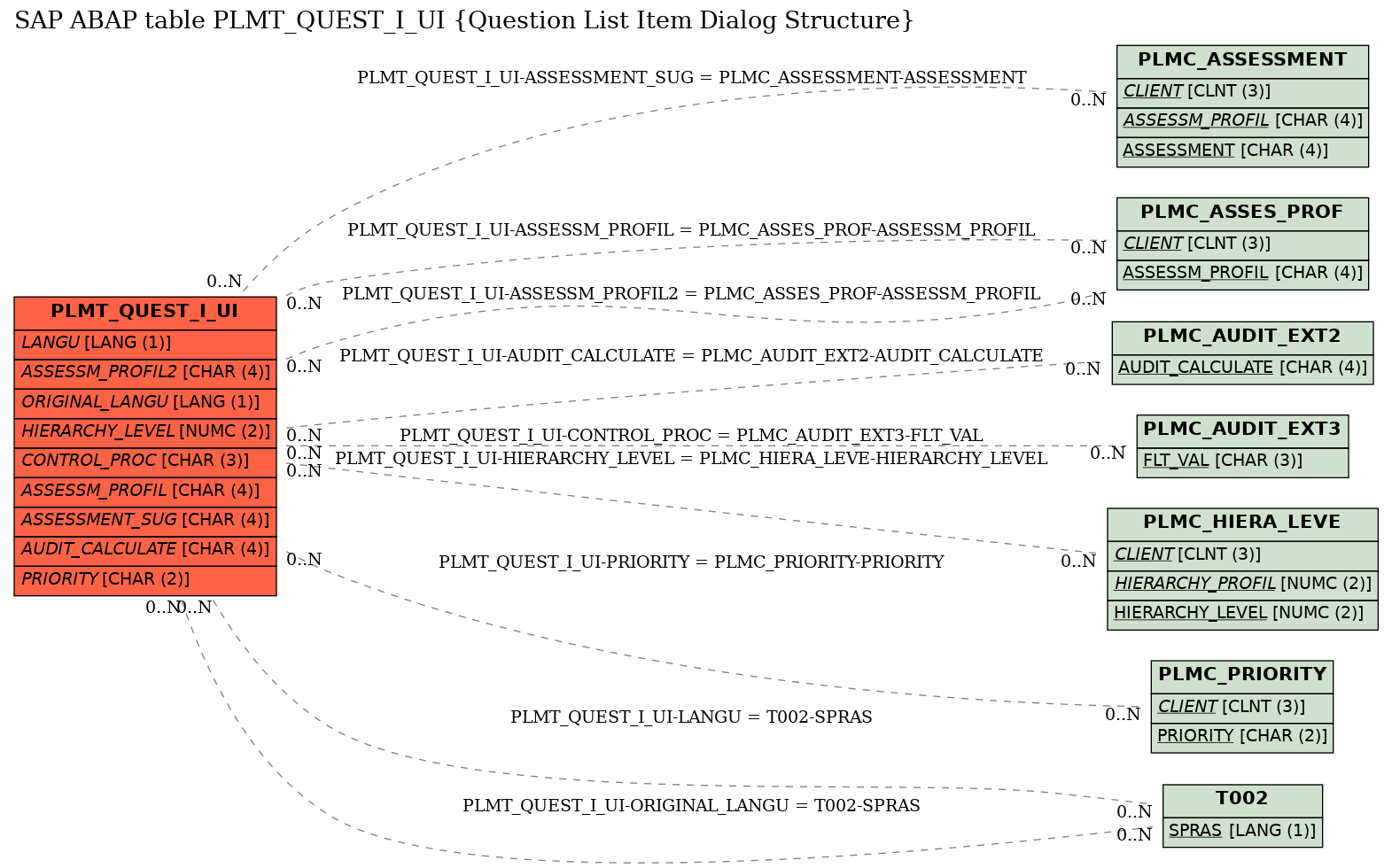 E-R Diagram for table PLMT_QUEST_I_UI (Question List Item Dialog Structure)