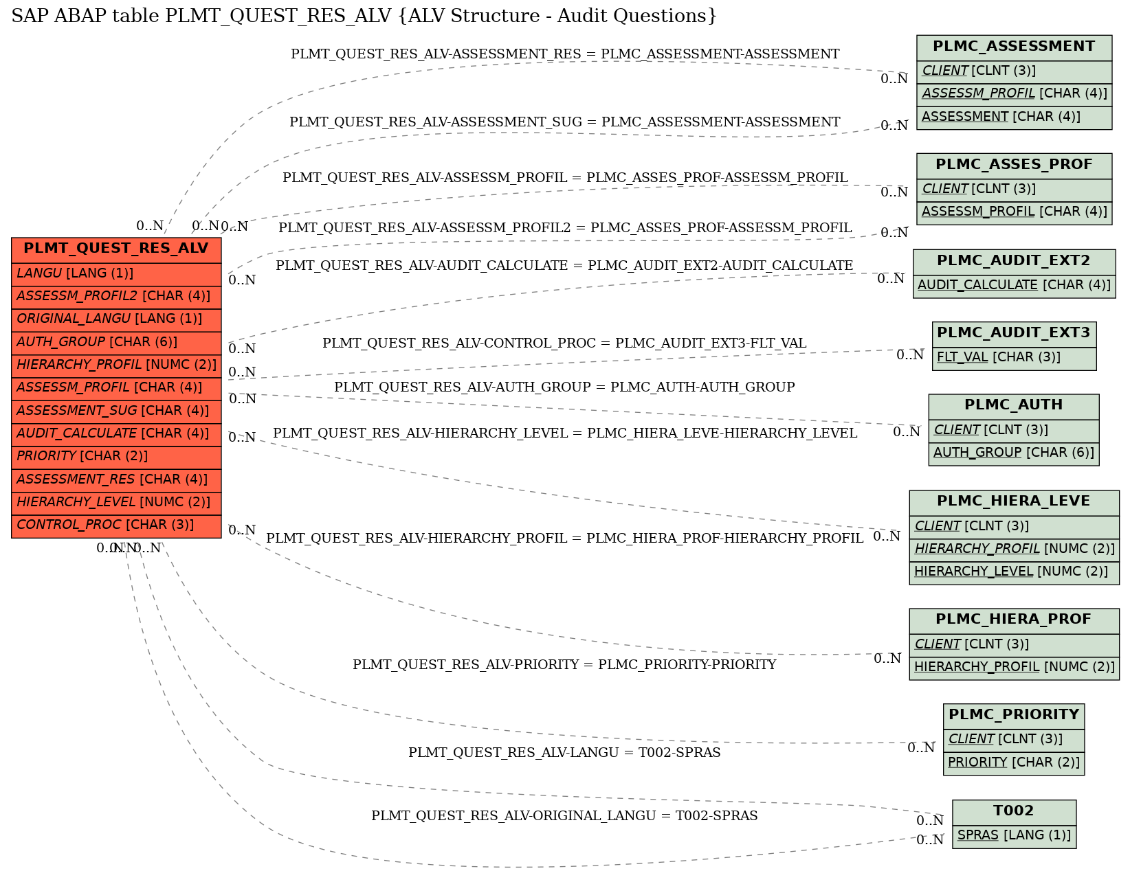 E-R Diagram for table PLMT_QUEST_RES_ALV (ALV Structure - Audit Questions)