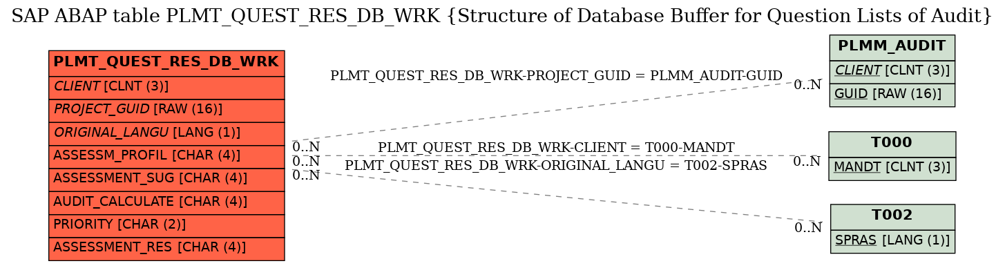E-R Diagram for table PLMT_QUEST_RES_DB_WRK (Structure of Database Buffer for Question Lists of Audit)