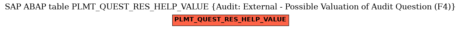 E-R Diagram for table PLMT_QUEST_RES_HELP_VALUE (Audit: External - Possible Valuation of Audit Question (F4))