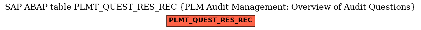 E-R Diagram for table PLMT_QUEST_RES_REC (PLM Audit Management: Overview of Audit Questions)