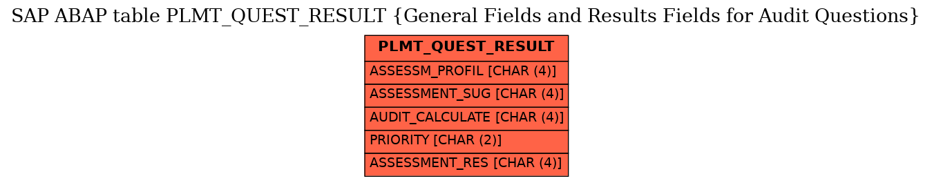 E-R Diagram for table PLMT_QUEST_RESULT (General Fields and Results Fields for Audit Questions)